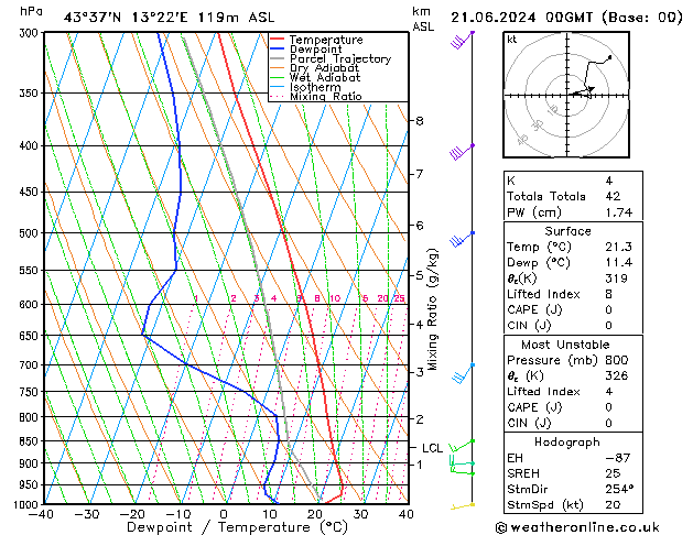 Model temps GFS ven 21.06.2024 00 UTC