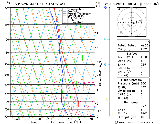 Modell Radiosonden GFS Fr 21.06.2024 00 UTC