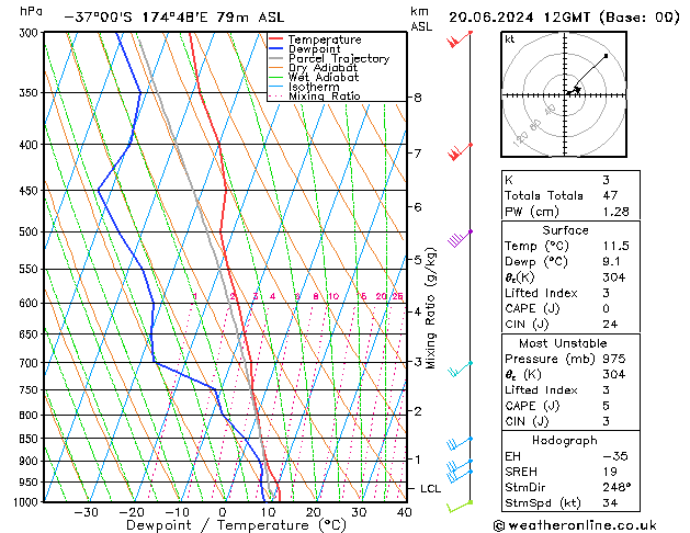 Model temps GFS Čt 20.06.2024 12 UTC