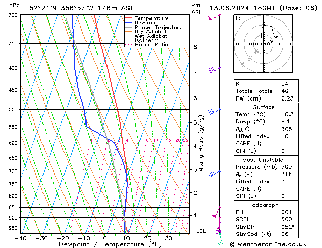 Modell Radiosonden GFS Do 13.06.2024 18 UTC