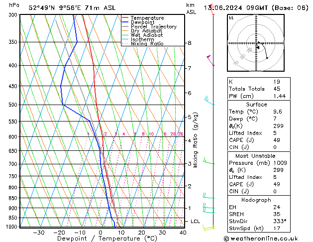 Modell Radiosonden GFS Do 13.06.2024 09 UTC