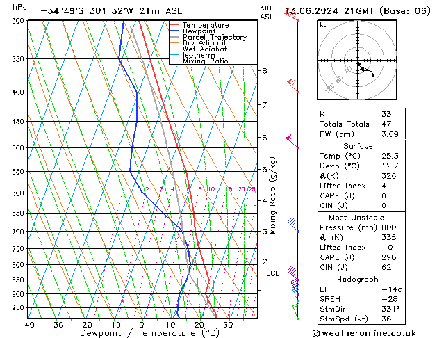 Model temps GFS jue 13.06.2024 21 UTC