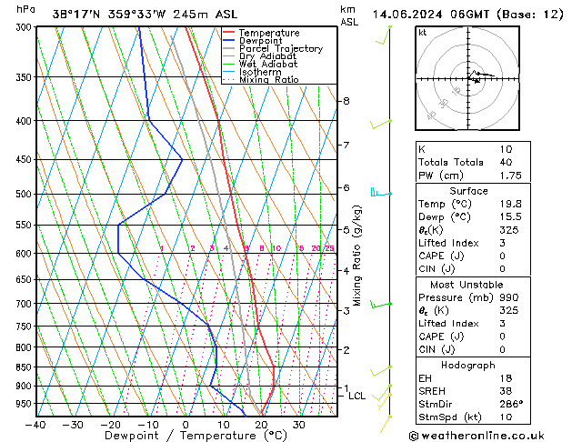Model temps GFS ven 14.06.2024 06 UTC
