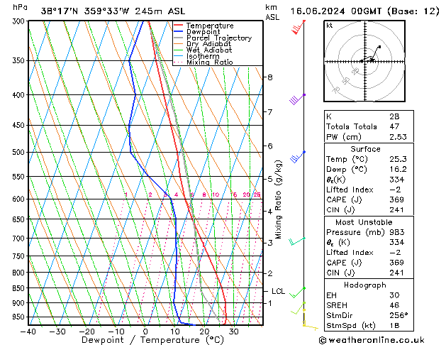 Model temps GFS dom 16.06.2024 00 UTC