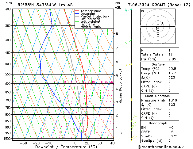 Modell Radiosonden GFS Mo 17.06.2024 00 UTC