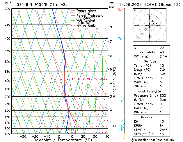 Modell Radiosonden GFS Fr 14.06.2024 12 UTC