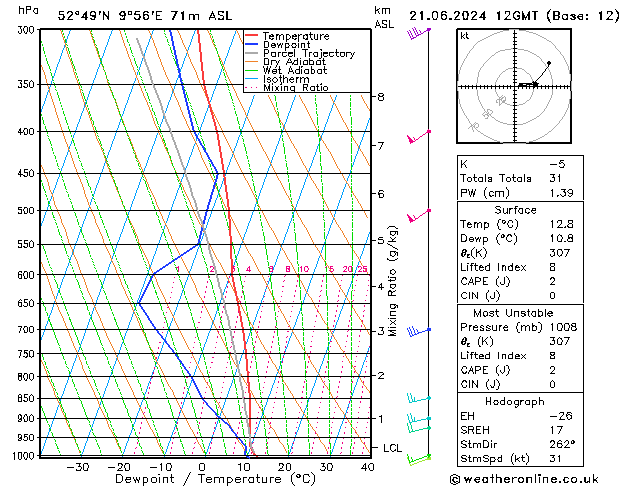 Modell Radiosonden GFS Fr 21.06.2024 12 UTC