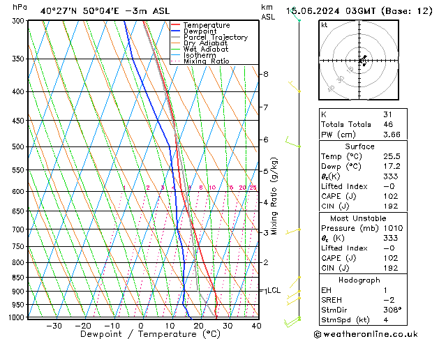 Modell Radiosonden GFS Sa 15.06.2024 03 UTC