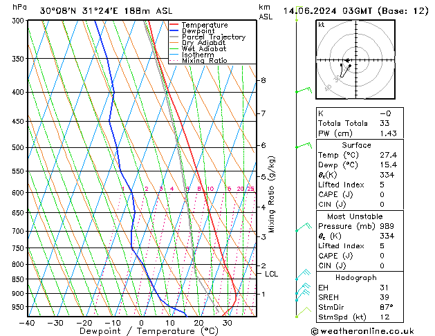 Model temps GFS vr 14.06.2024 03 UTC
