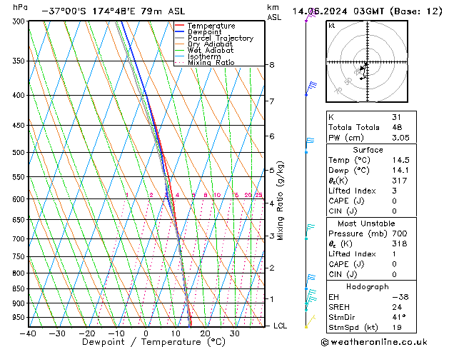 Modell Radiosonden GFS Fr 14.06.2024 03 UTC