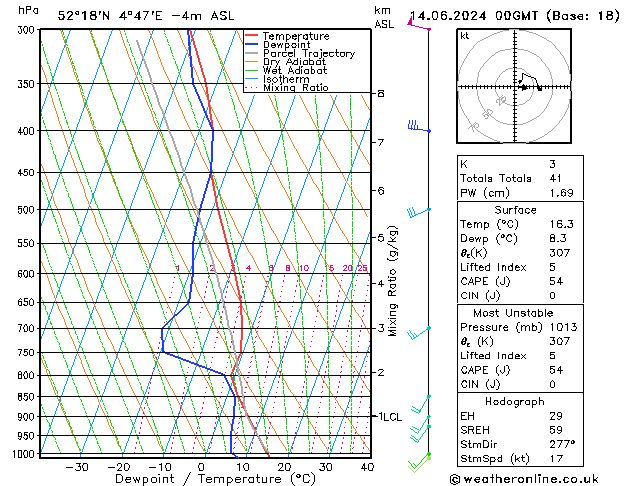 Model temps GFS vr 14.06.2024 00 UTC