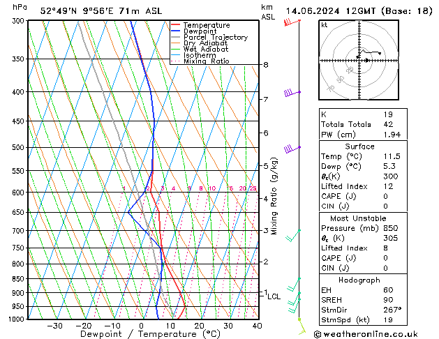 Modell Radiosonden GFS Fr 14.06.2024 12 UTC