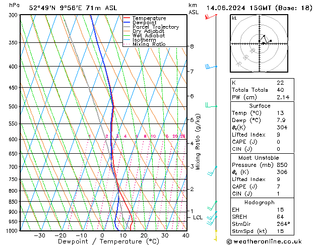 Modell Radiosonden GFS Fr 14.06.2024 15 UTC