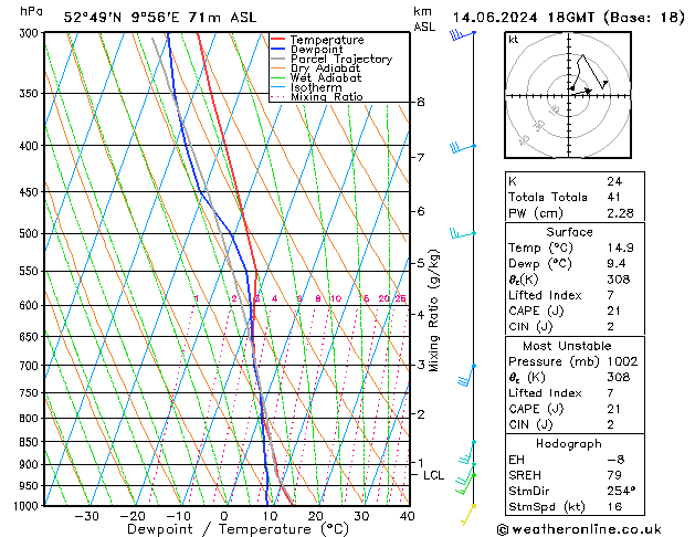 Modell Radiosonden GFS Fr 14.06.2024 18 UTC