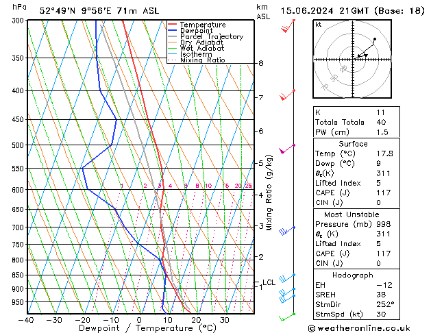 Modell Radiosonden GFS Sa 15.06.2024 21 UTC