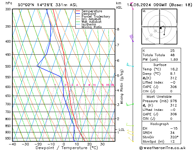 Model temps GFS Pá 14.06.2024 00 UTC