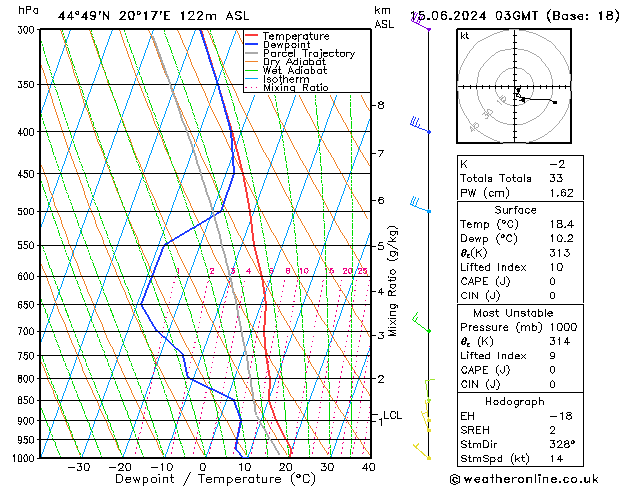 Model temps GFS sáb 15.06.2024 03 UTC