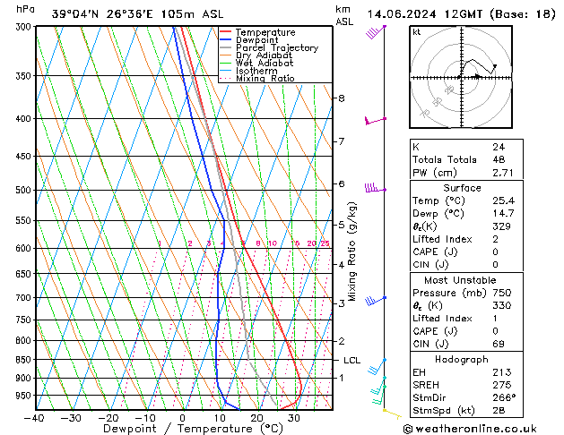 Model temps GFS  14.06.2024 12 UTC