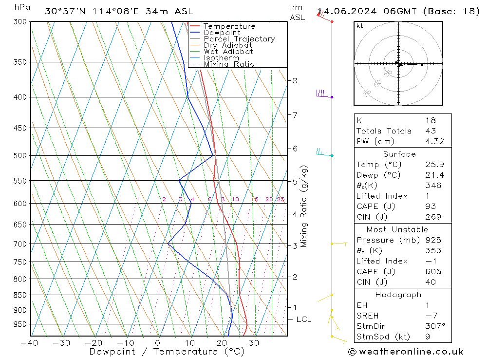 Model temps GFS 星期五 14.06.2024 06 UTC