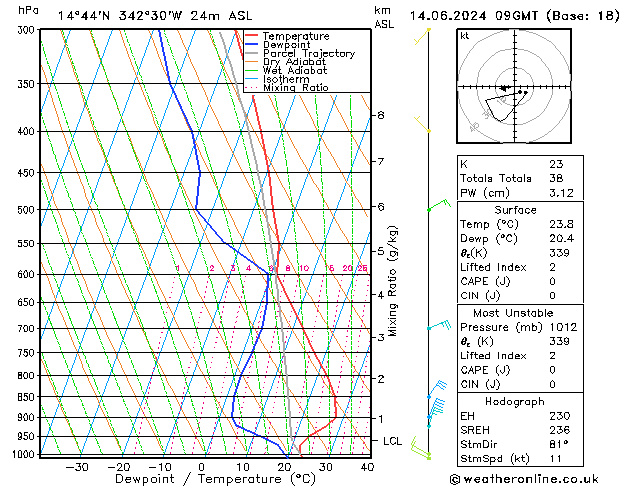 Modell Radiosonden GFS Fr 14.06.2024 09 UTC