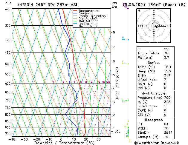 Modell Radiosonden GFS Sa 15.06.2024 18 UTC