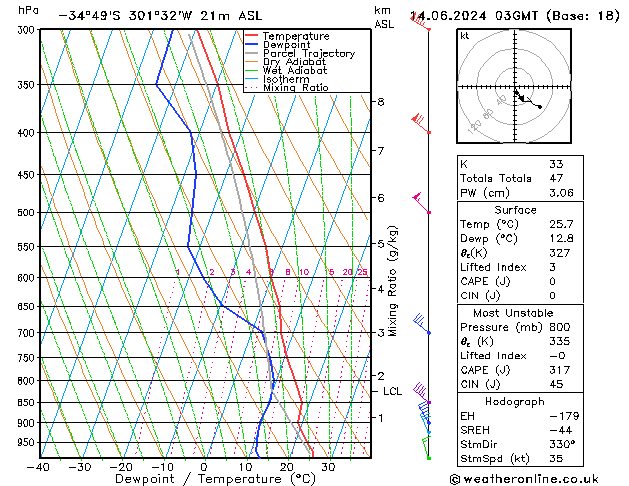 Modell Radiosonden GFS Fr 14.06.2024 03 UTC