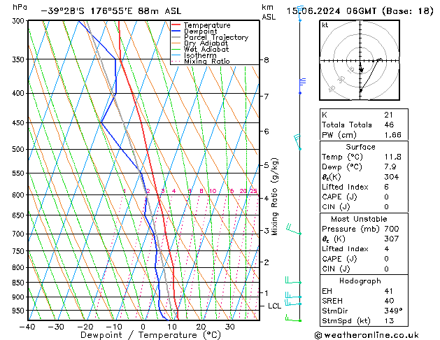 Modell Radiosonden GFS Sa 15.06.2024 06 UTC