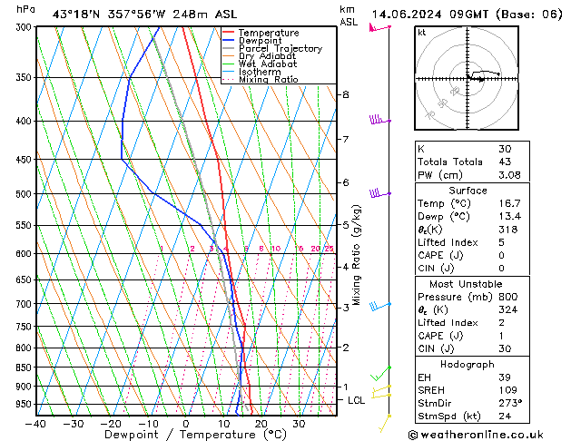 Modell Radiosonden GFS Fr 14.06.2024 09 UTC