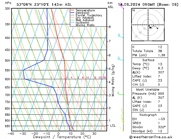 Model temps GFS pt. 14.06.2024 09 UTC