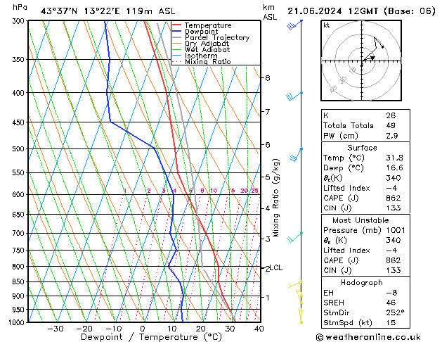 Model temps GFS ven 21.06.2024 12 UTC