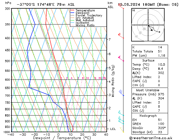 Model temps GFS sam 15.06.2024 18 UTC