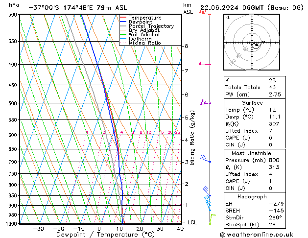 Model temps GFS sam 22.06.2024 06 UTC
