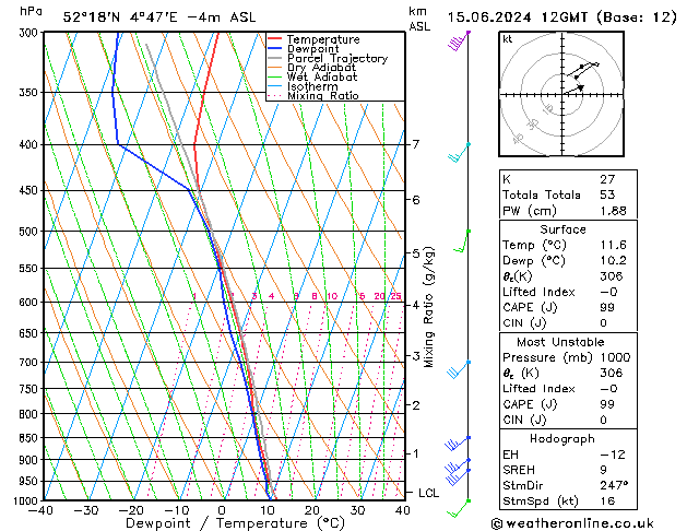 Model temps GFS za 15.06.2024 12 UTC