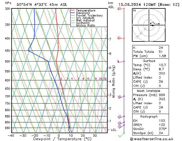 Modell Radiosonden GFS Sa 15.06.2024 12 UTC