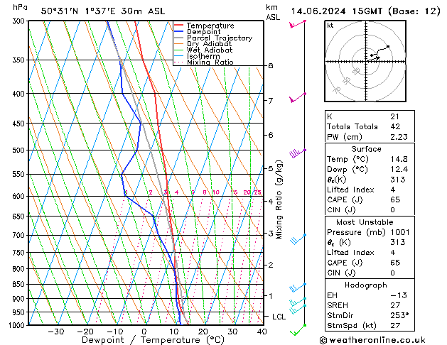 Model temps GFS ven 14.06.2024 15 UTC