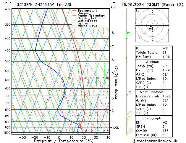 Model temps GFS Dom 16.06.2024 03 UTC