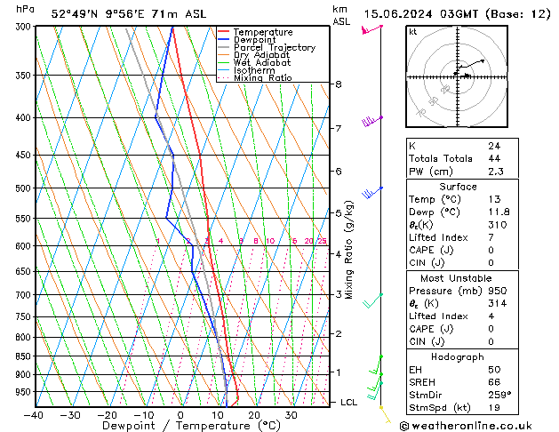 Modell Radiosonden GFS Sa 15.06.2024 03 UTC
