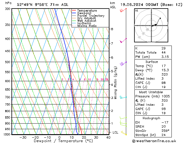 Modell Radiosonden GFS Mi 19.06.2024 00 UTC