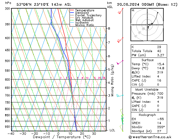 Model temps GFS jue 20.06.2024 00 UTC