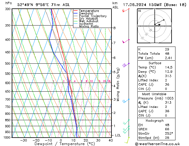 Modell Radiosonden GFS Mo 17.06.2024 15 UTC