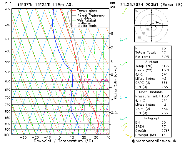 Model temps GFS ven 21.06.2024 00 UTC