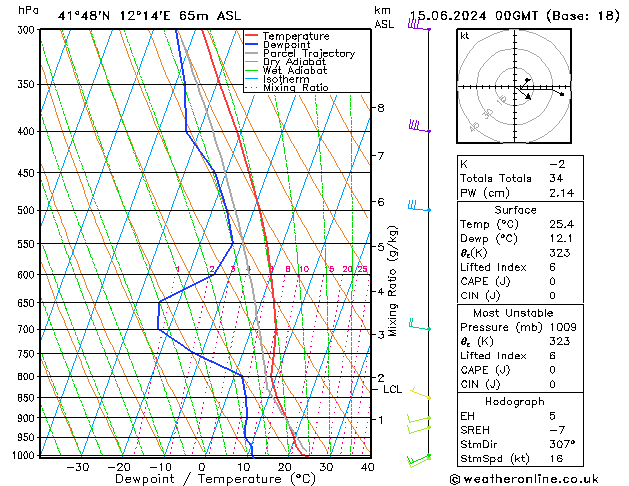 Model temps GFS 星期六 15.06.2024 00 UTC