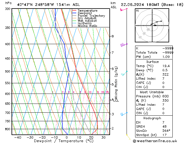 Model temps GFS Sáb 22.06.2024 18 UTC