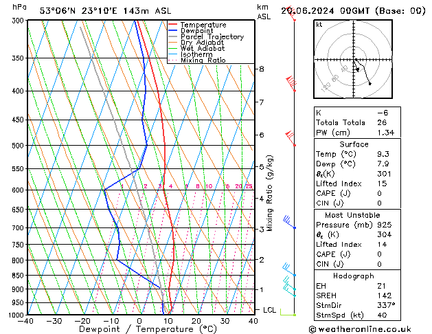 Model temps GFS czw. 20.06.2024 00 UTC