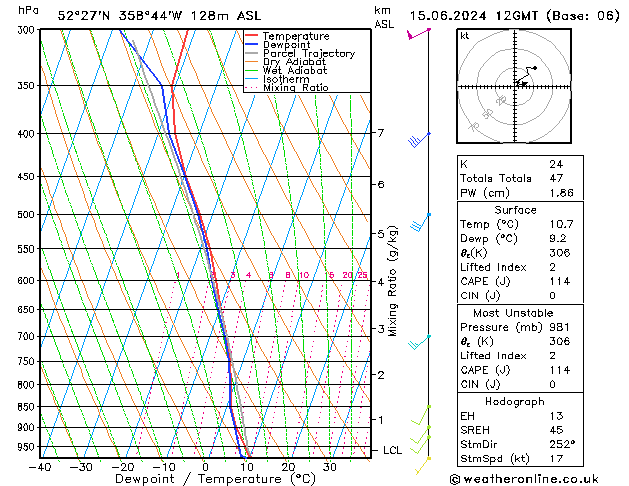 Modell Radiosonden GFS Sa 15.06.2024 12 UTC