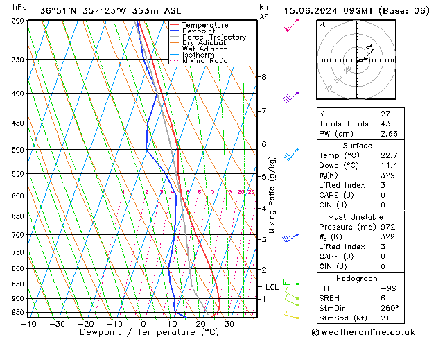 Modell Radiosonden GFS Sa 15.06.2024 09 UTC