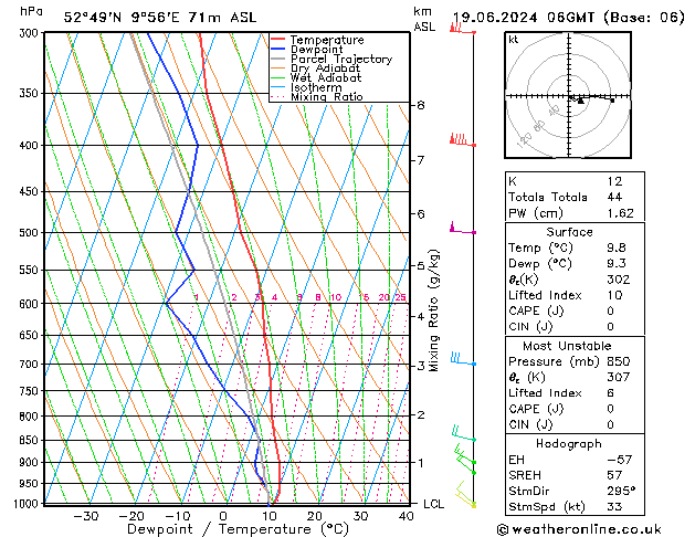 Modell Radiosonden GFS Mi 19.06.2024 06 UTC