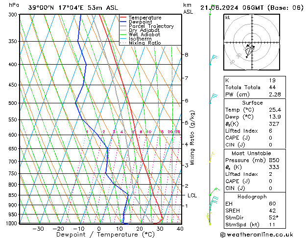 Modell Radiosonden GFS Fr 21.06.2024 06 UTC