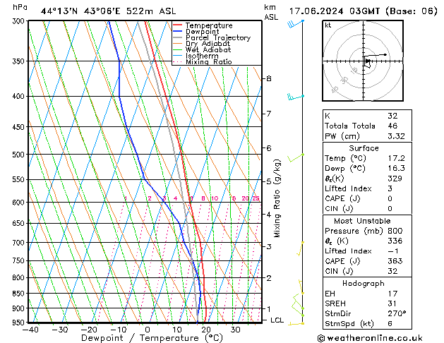 Model temps GFS пн 17.06.2024 03 UTC