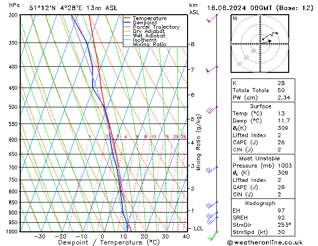 Modell Radiosonden GFS So 16.06.2024 00 UTC